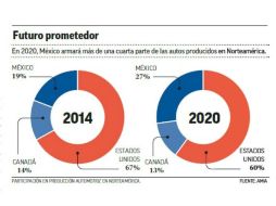 En 2020, México armará más de una cuarta parte de las autos producidos en Norteamérica. EL FINANCIERO  /