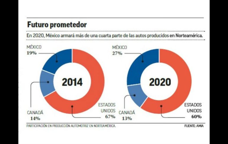 En 2020, México armará más de una cuarta parte de las autos producidos en Norteamérica. EL FINANCIERO  /