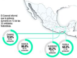 Chiapas, Oaxaca, Guerrero y Puebla son los estados con mayor porcentaje de pobreza. EL INFORMADOR /