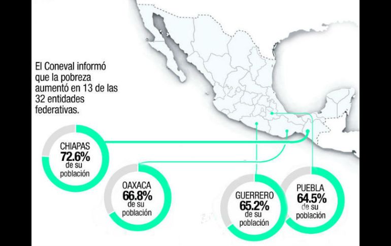 Chiapas, Oaxaca, Guerrero y Puebla son los estados con mayor porcentaje de pobreza. EL INFORMADOR /