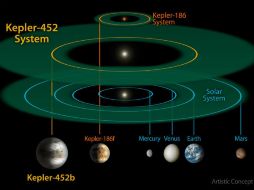 También expresó que si nos basamos en el tamaño para decir que un cuerpo es similar a la Tierra, el planeta Kepler-186f lo es más. EFE / NASA