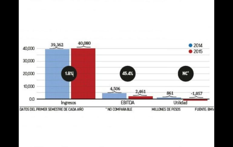 En la primera mitad del 2015, las acereras de la BMV registraron una caída de 45 por ciento en su flujo operativo. EL FINANCIERO  /
