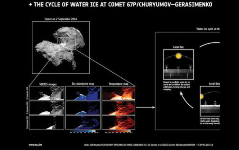 La cantidad de hielo en el cometa 67P aumenta en la sombra y decrece con la luz solar. TWITTER / @esa