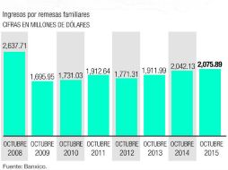 El flujo de remesas al interior se ubicó en dos mil 075 MDD, su mejor nivel desde 2008.  /