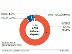 La mayoría de las ventas de CADU provienen del segmento de vivienda de interés social; busca aumentar el nivel medio. EL FINANCIERO  /