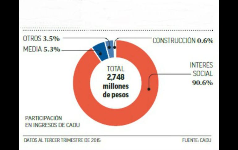 La mayoría de las ventas de CADU provienen del segmento de vivienda de interés social; busca aumentar el nivel medio. EL FINANCIERO  /