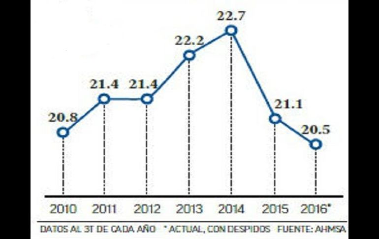 Miles de obreros y empleados de AHMSA. EL FINANCIERO  /