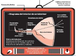 Componentes plásticos, metálicos y el vidrio pueden ser reutilizados. EL FINANCIERO  /