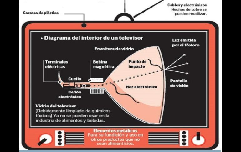 Componentes plásticos, metálicos y el vidrio pueden ser reutilizados. EL FINANCIERO  /