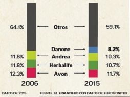 Participación de mercado de venta directa en México. EL FINANCIERO  /