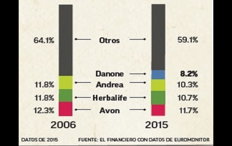 Participación de mercado de venta directa en México. EL FINANCIERO  /