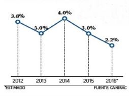 Variación a tasa anual de los ingresos de la industria restaurantera en México. EL FINANCIERO  /