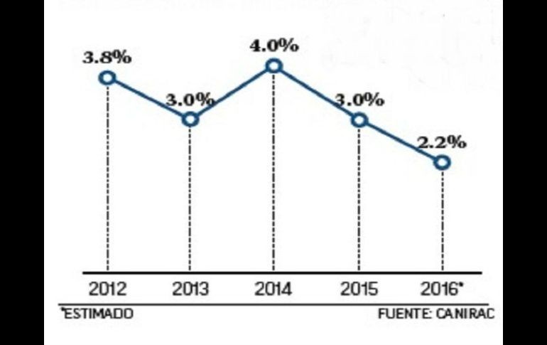 Variación a tasa anual de los ingresos de la industria restaurantera en México. EL FINANCIERO  /