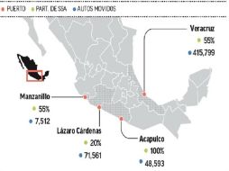 SSA controla el movimiento de autos en Acapulco y el 55 por ciento en Veracruz. EL FINANCIERO  /