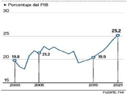 Crecimiento histórico. EL FINANCIERO  /