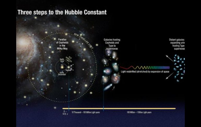 Utilizaron el Telescopio Espacial Hubble para calcular el ritmo de expansión del universo. TWITTER / @NASA_Hubble