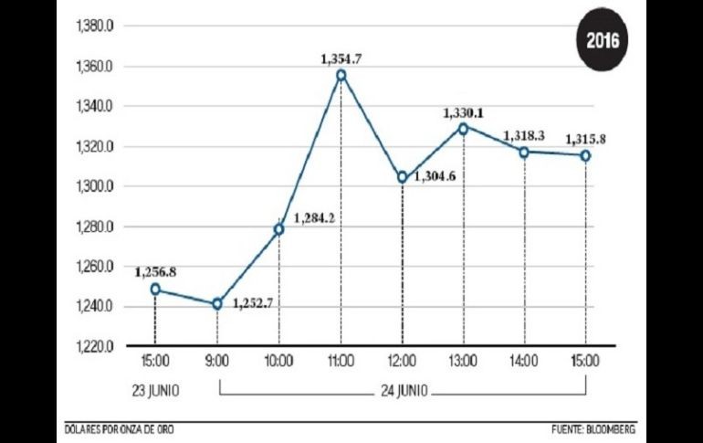 Tras el resultado del 'brexit', el precio del oro en los mercados subió 4.7 por ciento. EL FINANCIERO  /