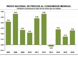 El dato de la inflación suma dos meses al alza, pese que sigue estando por debajo del esperado en el mercado. ESPECIAL / inegi.org.mx