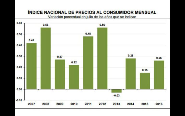 El dato de la inflación suma dos meses al alza, pese que sigue estando por debajo del esperado en el mercado. ESPECIAL / inegi.org.mx