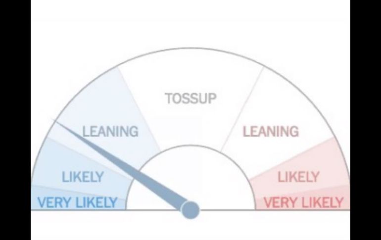 El día de las elecciones, el NYT daba todas las posibilidades de victoria de Clinton al inicio de la jornada. TWITTER / @nytgraphics