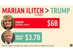 Marian Ilitch y su esposo Mike son los fundadores de Little Caesars, la cual vende cuatro mil MDD en pizzas a nivel mundial. ESPECIAL / forbes.com