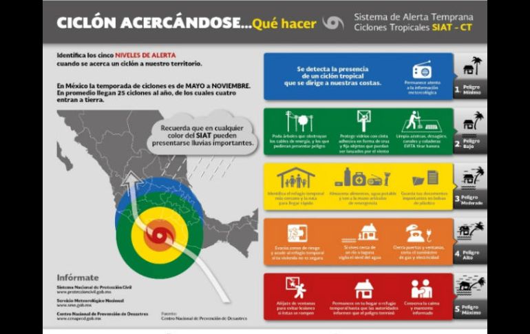 El Sistema de Alerta Temprana está clasificado en colores que dependen de la gravedad o peligrosidad de un fenómeno. TWITTER / @PcSegob