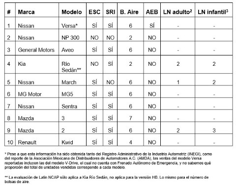 Ninguno de los 10 autos más vendidos en México en 2023 cumple con los  elementos para ser considerado más seguro - El Poder del Consumidor