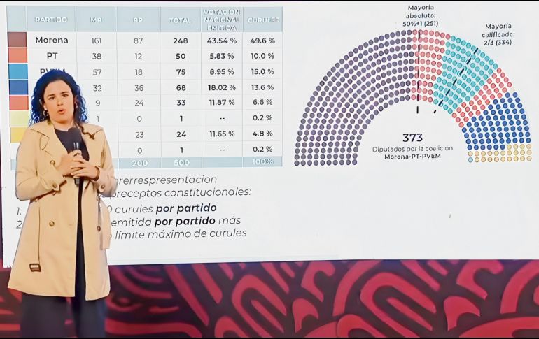 La titular de Gobernación, Luisa María Alcalde Luján, aseguró en días pasados que la proporción de curules es conforme a la ley. ESPECIAL