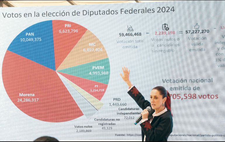 La próxima presidenta explicó la “legalidad” del reparto de diputados federales de representación proporcional conforme a las elecciones. EL UNIVERSAL