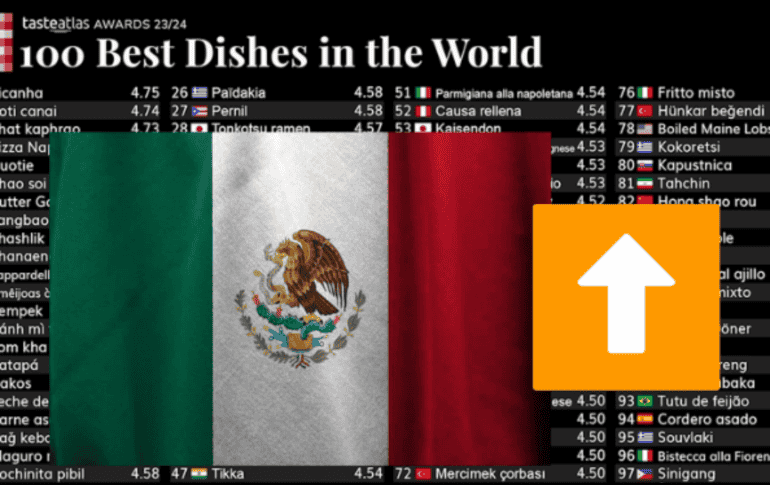 México ocupa el séptimo puesto en la clasificación de Taste Atlas con una calificación de 4.56 estrellas de 5, destacándose por su vasta y variada tradición culinaria. TASTE ATLAS