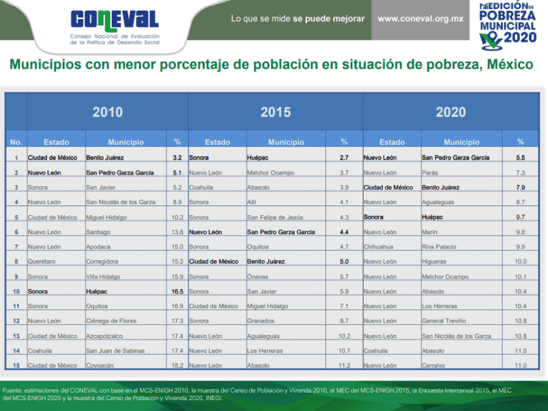 Coneval 