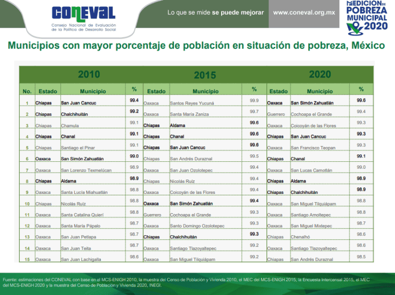 Coneval 