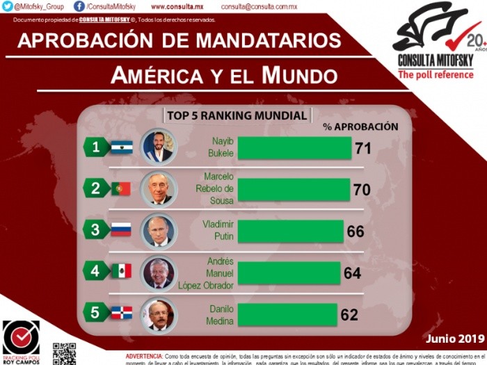 López Obrador, en el top 5 de presidentes mejor evaluados en el mundo