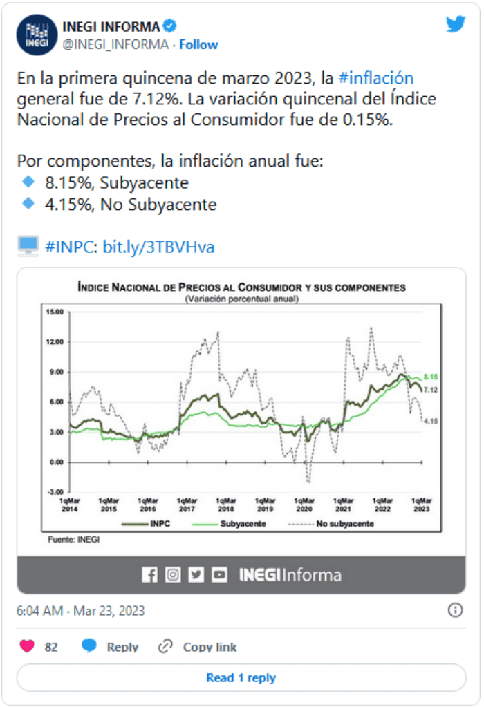 Inegi Inflación En México Baja Al 712 En La Primera Quincena De Marzo El Informador 5151