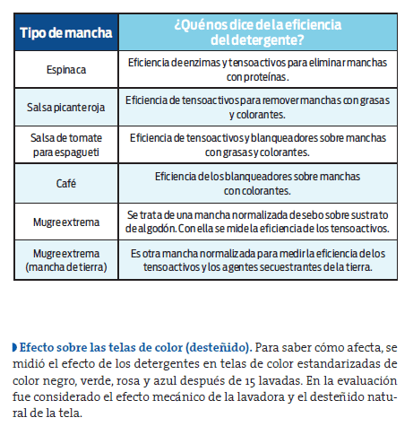 Estudio de la Profeco de 2012 para terminar cuál es el detergente del mercado que mejor cuida el color de las prendas. REVISTA DEL CONSUMIDOR/ www.gob.mx/profeco